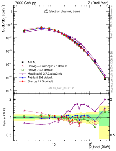 Plot of ll.pt in 7000 GeV pp collisions