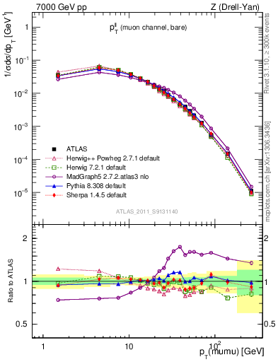 Plot of ll.pt in 7000 GeV pp collisions