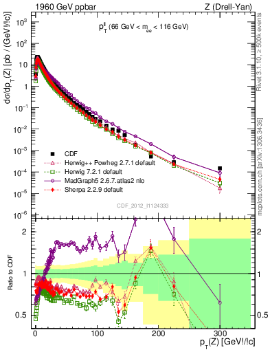 Plot of ll.pt in 1960 GeV ppbar collisions
