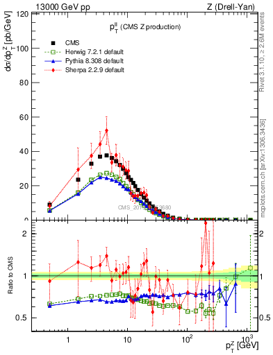 Plot of ll.pt in 13000 GeV pp collisions