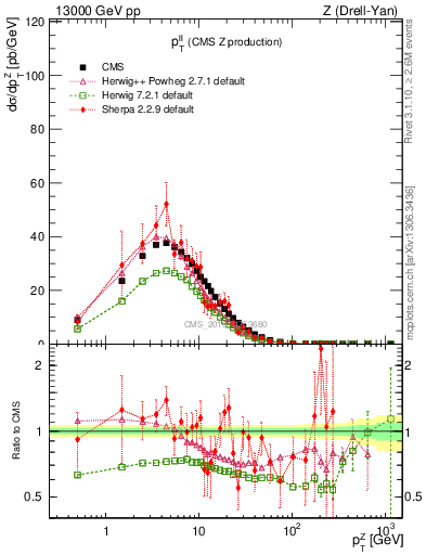Plot of ll.pt in 13000 GeV pp collisions
