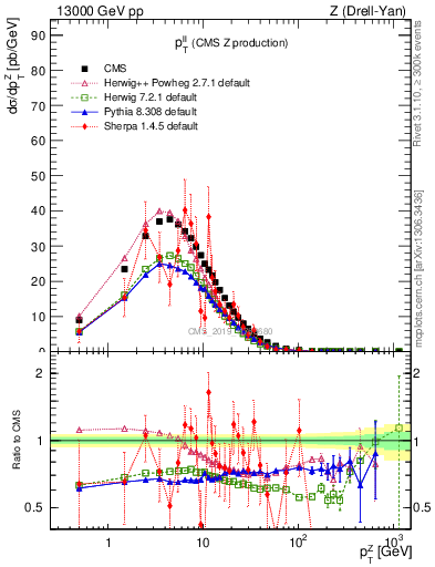 Plot of ll.pt in 13000 GeV pp collisions