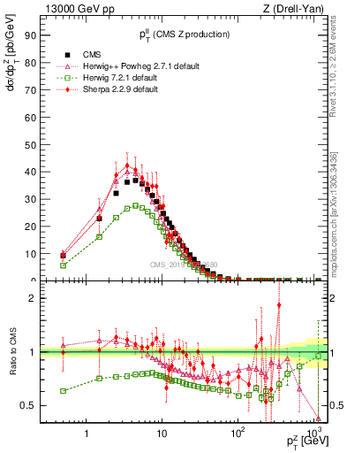 Plot of ll.pt in 13000 GeV pp collisions