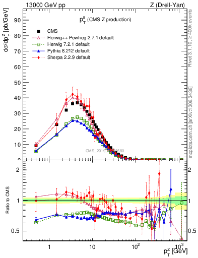 Plot of ll.pt in 13000 GeV pp collisions