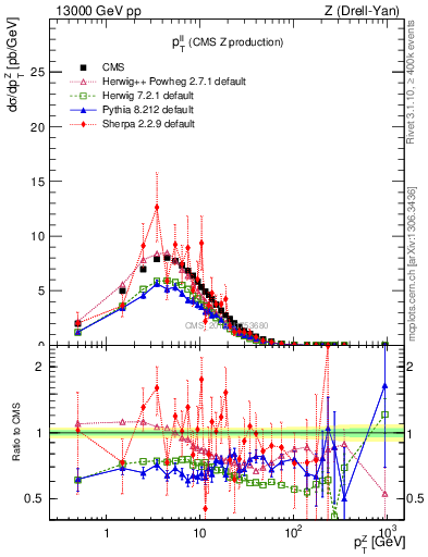 Plot of ll.pt in 13000 GeV pp collisions