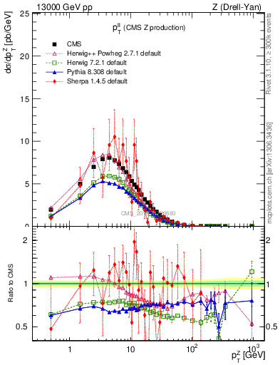 Plot of ll.pt in 13000 GeV pp collisions
