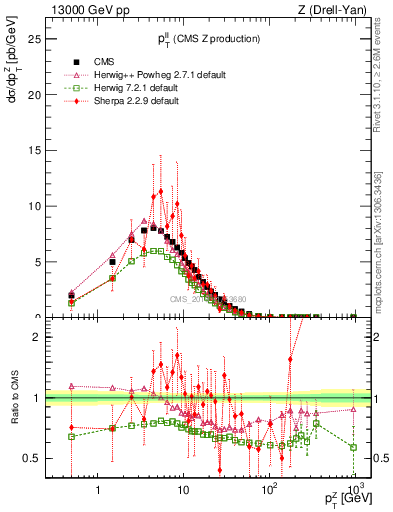 Plot of ll.pt in 13000 GeV pp collisions