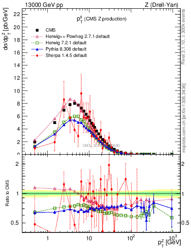 Plot of ll.pt in 13000 GeV pp collisions
