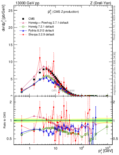 Plot of ll.pt in 13000 GeV pp collisions