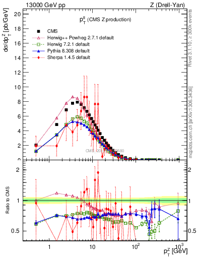 Plot of ll.pt in 13000 GeV pp collisions