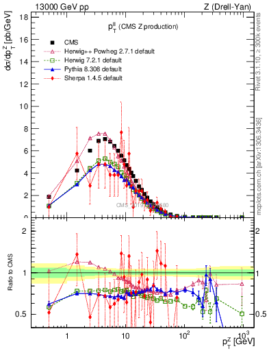 Plot of ll.pt in 13000 GeV pp collisions