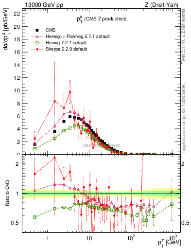 Plot of ll.pt in 13000 GeV pp collisions
