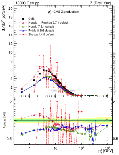 Plot of ll.pt in 13000 GeV pp collisions