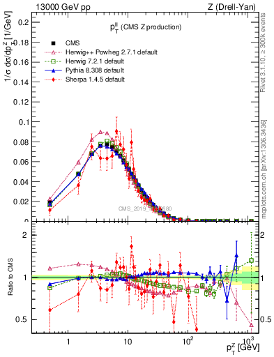 Plot of ll.pt in 13000 GeV pp collisions