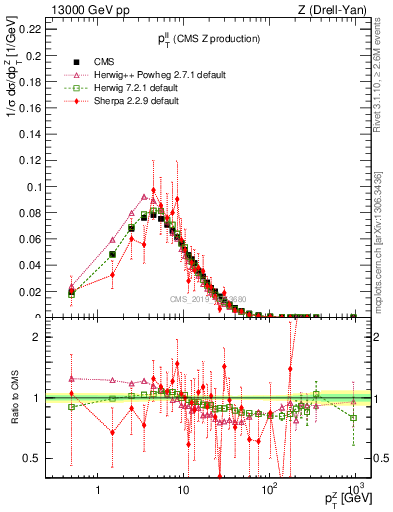 Plot of ll.pt in 13000 GeV pp collisions