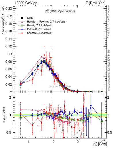 Plot of ll.pt in 13000 GeV pp collisions