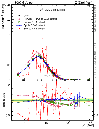 Plot of ll.pt in 13000 GeV pp collisions