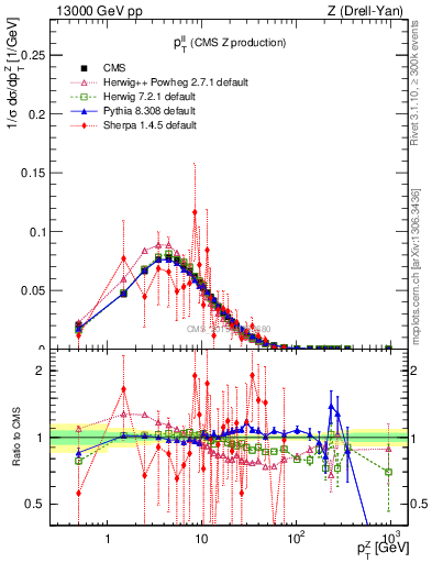 Plot of ll.pt in 13000 GeV pp collisions