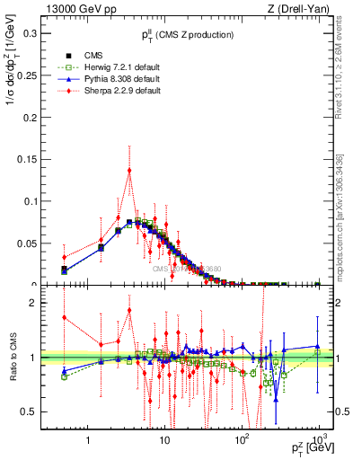 Plot of ll.pt in 13000 GeV pp collisions
