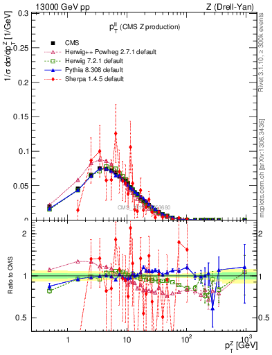 Plot of ll.pt in 13000 GeV pp collisions