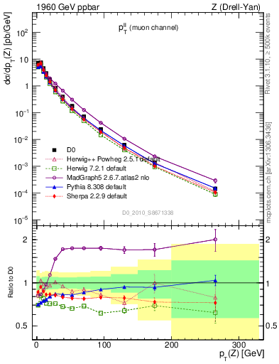 Plot of ll.pt in 1960 GeV ppbar collisions