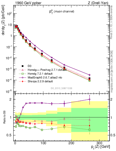 Plot of ll.pt in 1960 GeV ppbar collisions