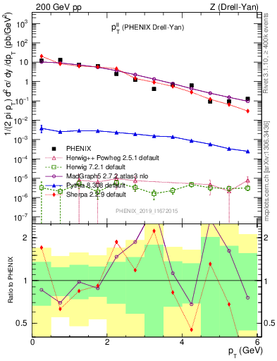 Plot of ll.pt in 200 GeV pp collisions