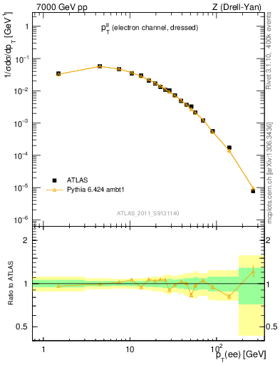 Plot of ll.pt in 7000 GeV pp collisions