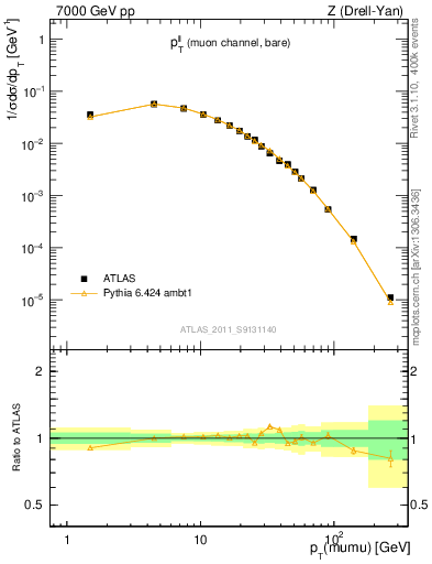 Plot of ll.pt in 7000 GeV pp collisions