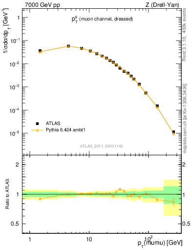 Plot of ll.pt in 7000 GeV pp collisions