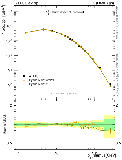 Plot of ll.pt in 7000 GeV pp collisions