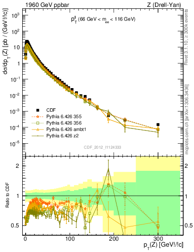 Plot of ll.pt in 1960 GeV ppbar collisions