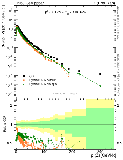 Plot of ll.pt in 1960 GeV ppbar collisions