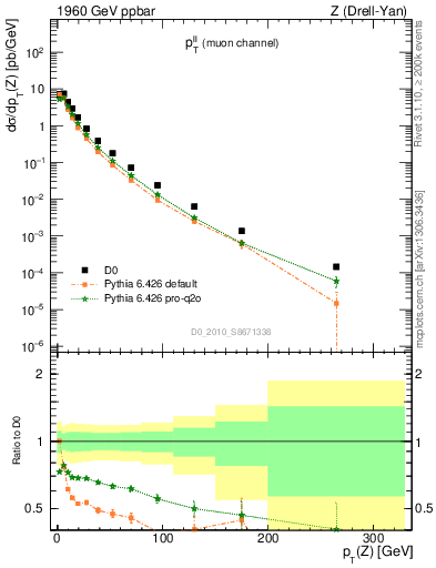Plot of ll.pt in 1960 GeV ppbar collisions