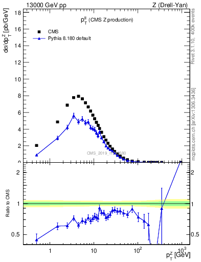 Plot of ll.pt in 13000 GeV pp collisions