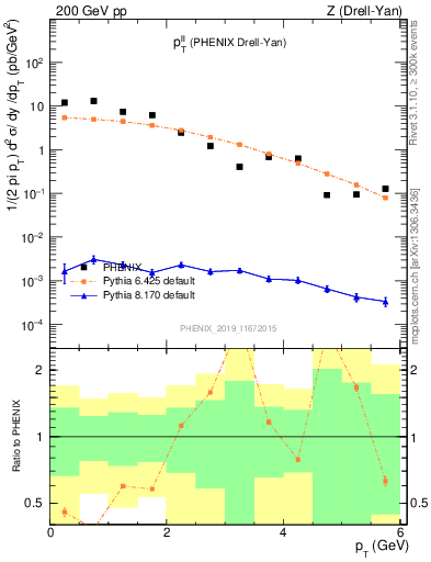 Plot of ll.pt in 200 GeV pp collisions