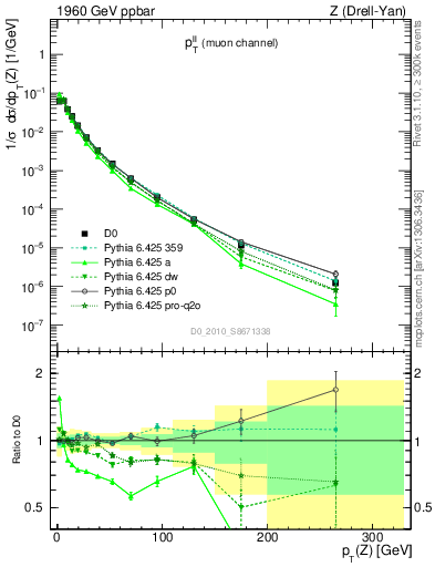 Plot of ll.pt in 1960 GeV ppbar collisions