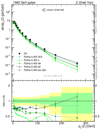 Plot of ll.pt in 1960 GeV ppbar collisions