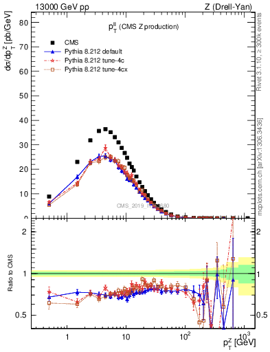 Plot of ll.pt in 13000 GeV pp collisions
