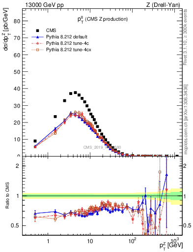 Plot of ll.pt in 13000 GeV pp collisions