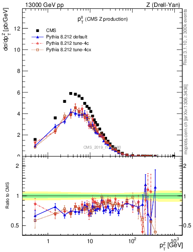 Plot of ll.pt in 13000 GeV pp collisions