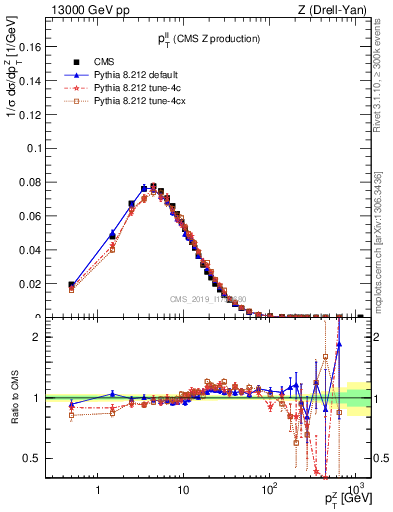Plot of ll.pt in 13000 GeV pp collisions