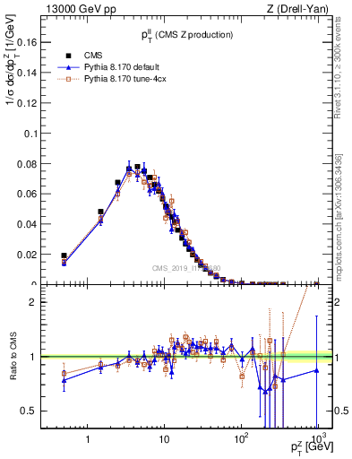 Plot of ll.pt in 13000 GeV pp collisions