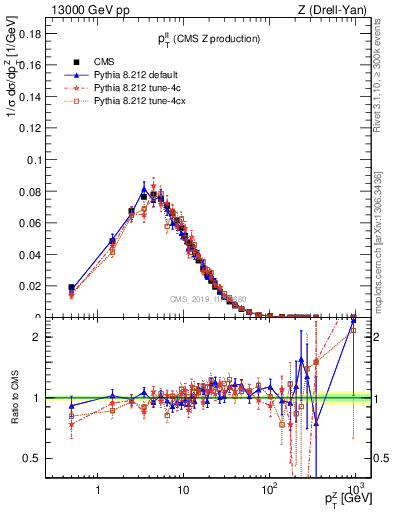 Plot of ll.pt in 13000 GeV pp collisions
