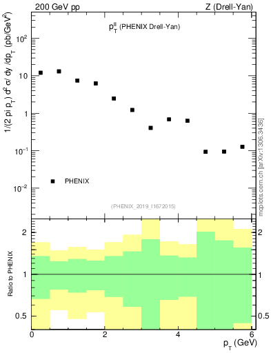 Plot of ll.pt in 200 GeV pp collisions
