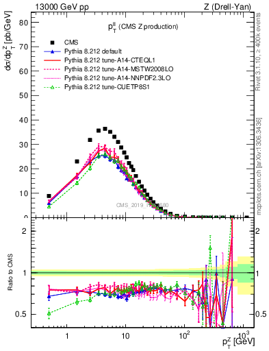 Plot of ll.pt in 13000 GeV pp collisions