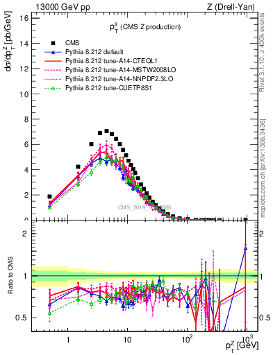 Plot of ll.pt in 13000 GeV pp collisions