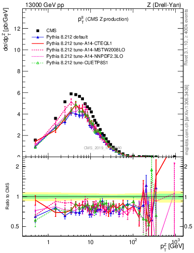 Plot of ll.pt in 13000 GeV pp collisions