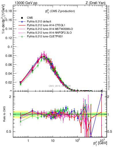 Plot of ll.pt in 13000 GeV pp collisions