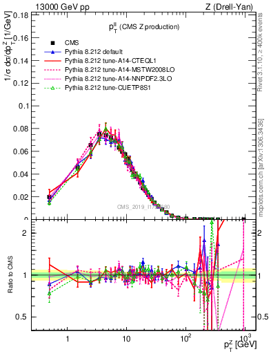 Plot of ll.pt in 13000 GeV pp collisions